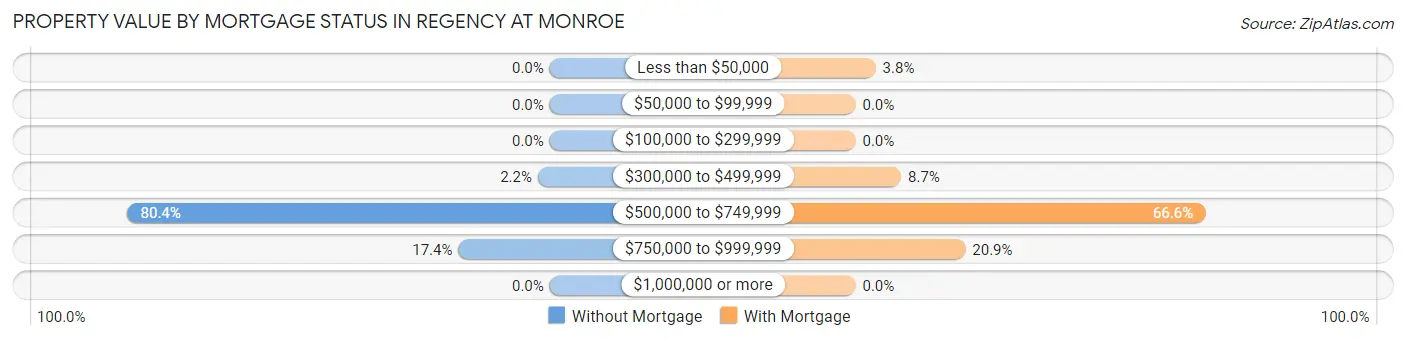 Property Value by Mortgage Status in Regency at Monroe