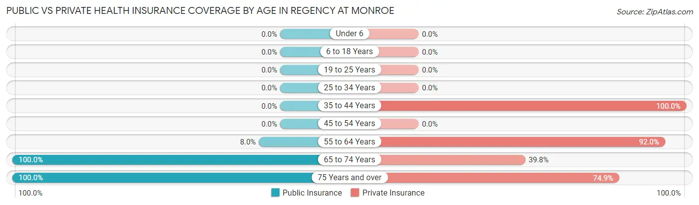 Public vs Private Health Insurance Coverage by Age in Regency at Monroe