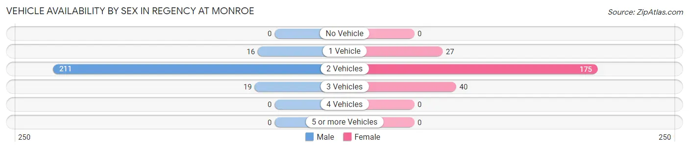 Vehicle Availability by Sex in Regency at Monroe