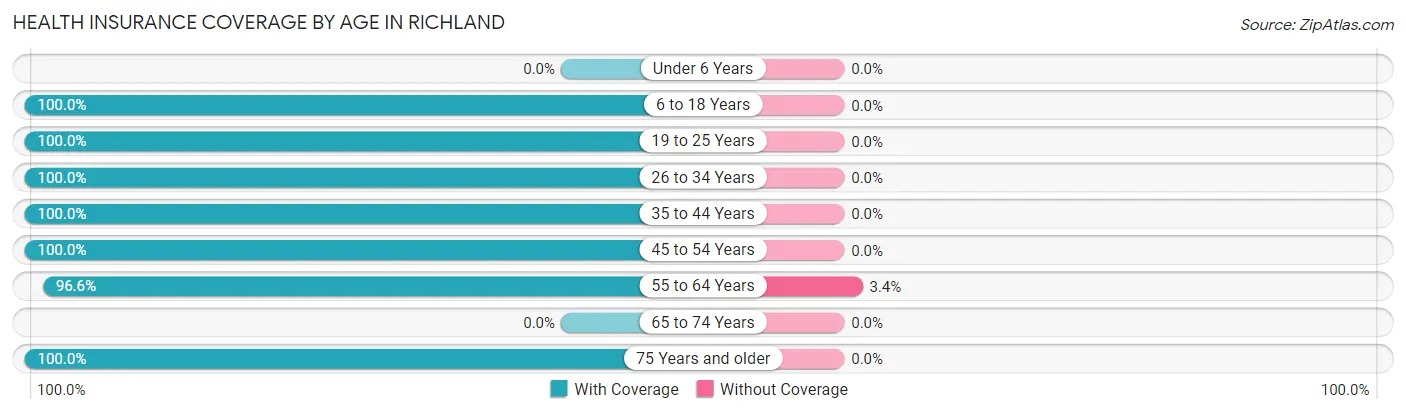 Health Insurance Coverage by Age in Richland