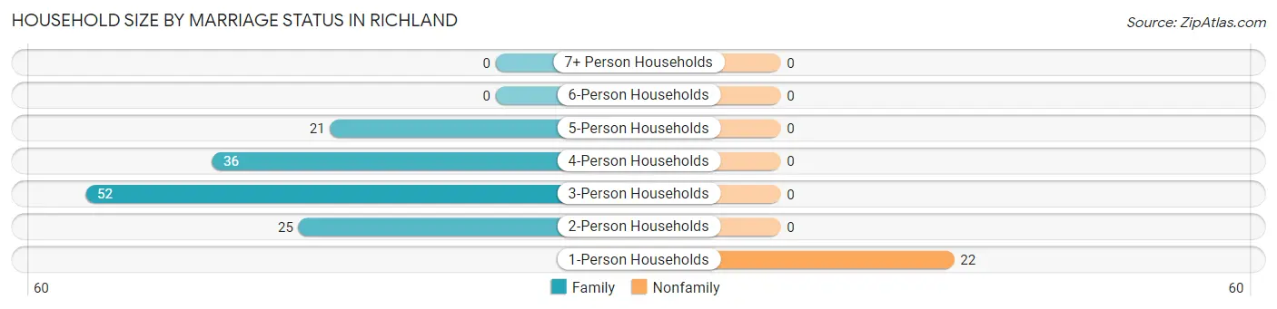Household Size by Marriage Status in Richland