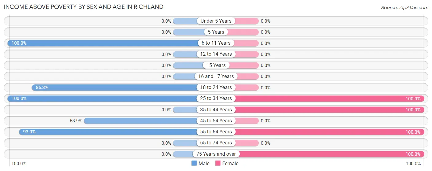Income Above Poverty by Sex and Age in Richland