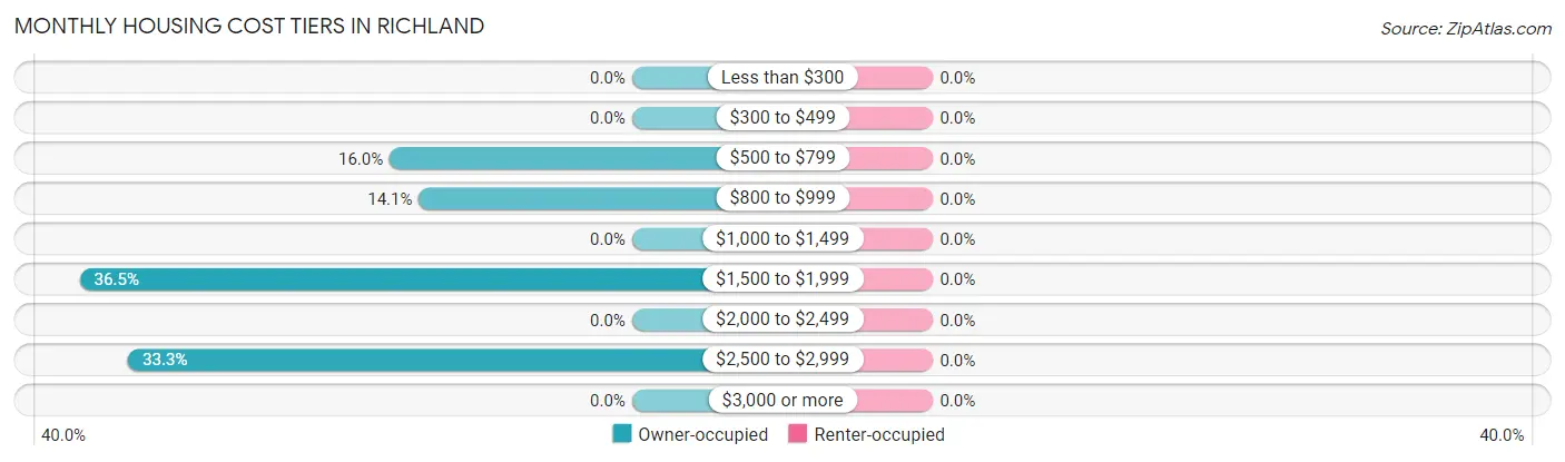 Monthly Housing Cost Tiers in Richland