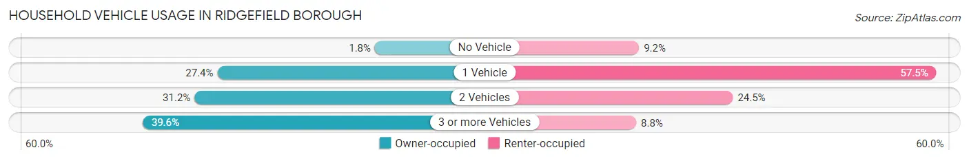 Household Vehicle Usage in Ridgefield borough