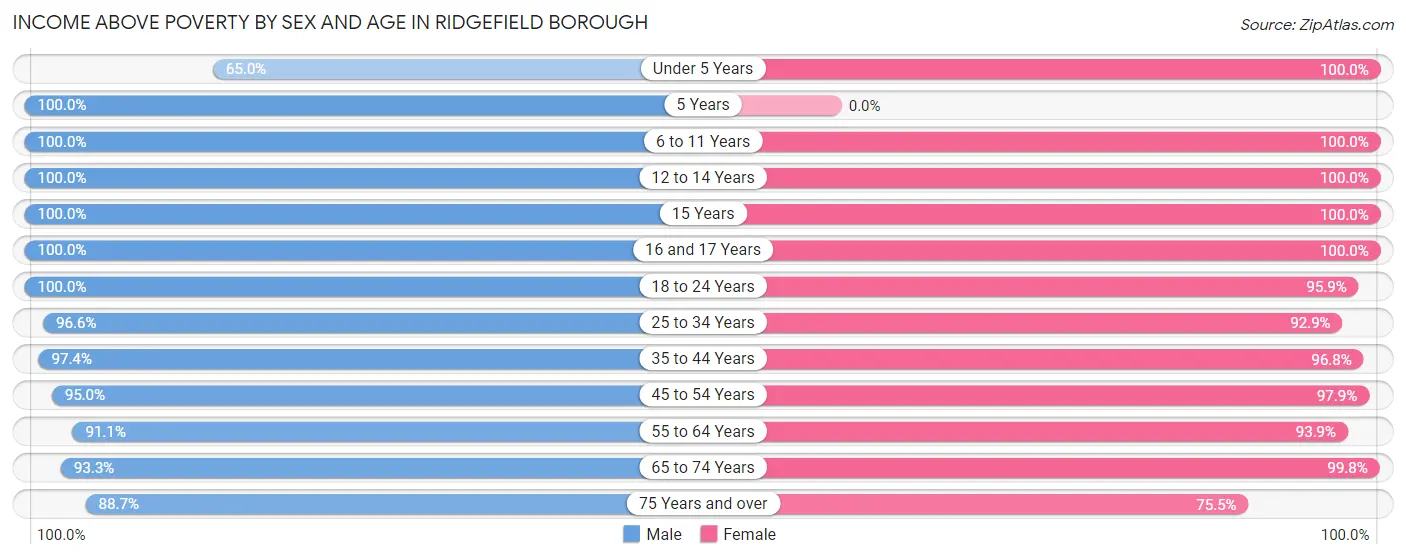 Income Above Poverty by Sex and Age in Ridgefield borough
