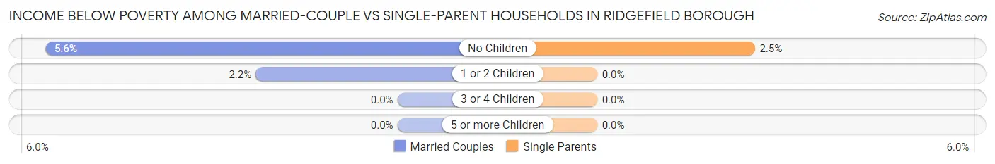 Income Below Poverty Among Married-Couple vs Single-Parent Households in Ridgefield borough