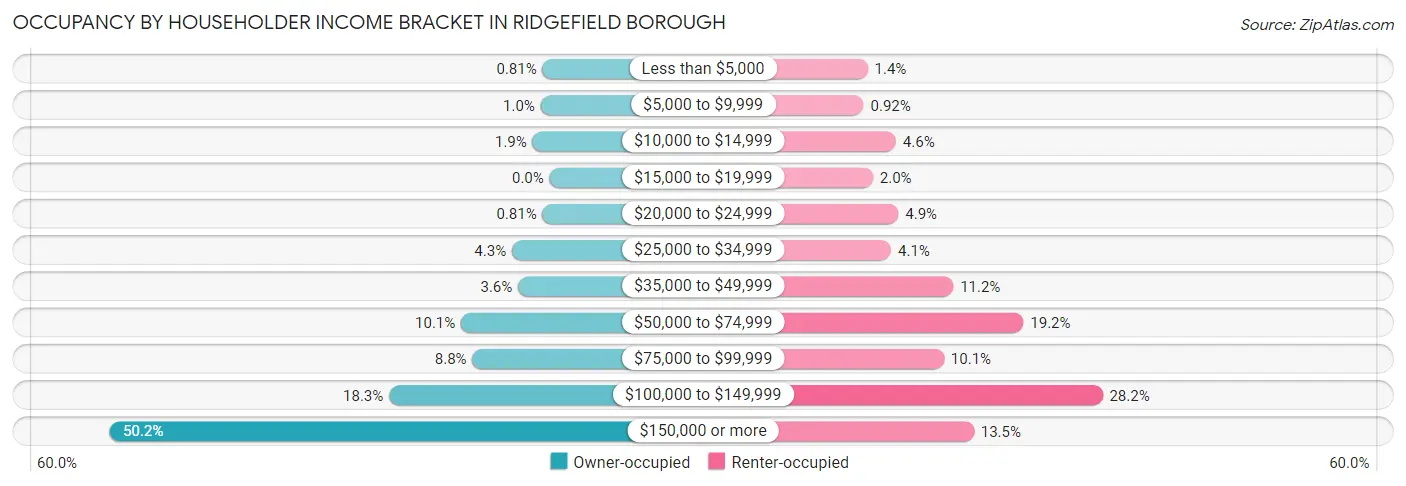 Occupancy by Householder Income Bracket in Ridgefield borough