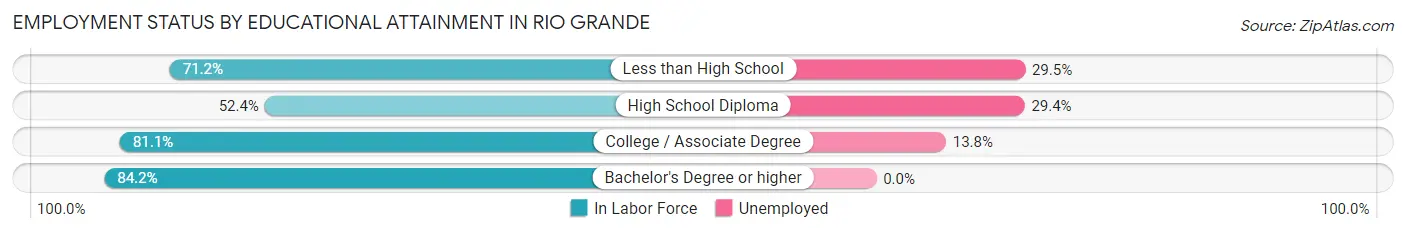 Employment Status by Educational Attainment in Rio Grande