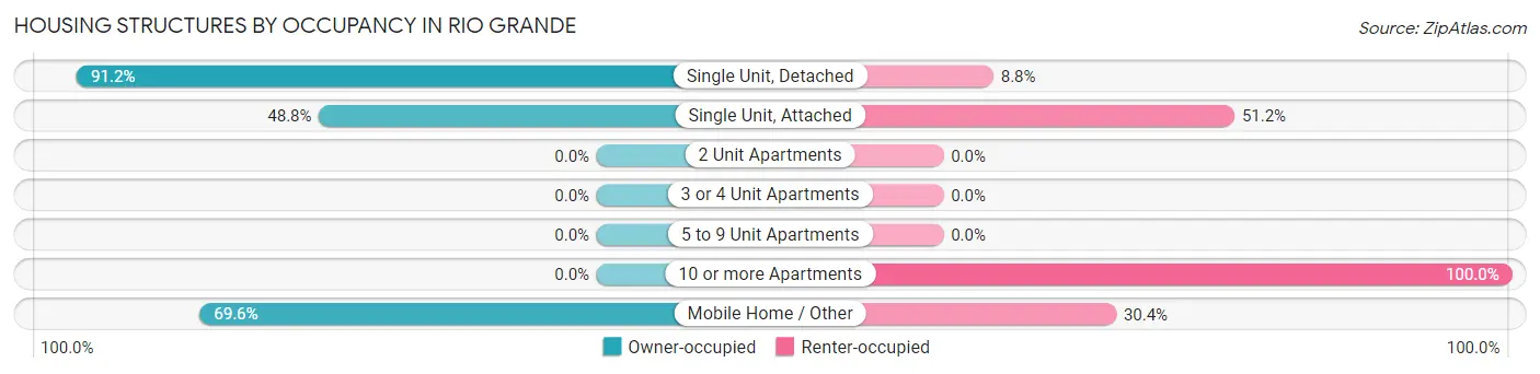 Housing Structures by Occupancy in Rio Grande