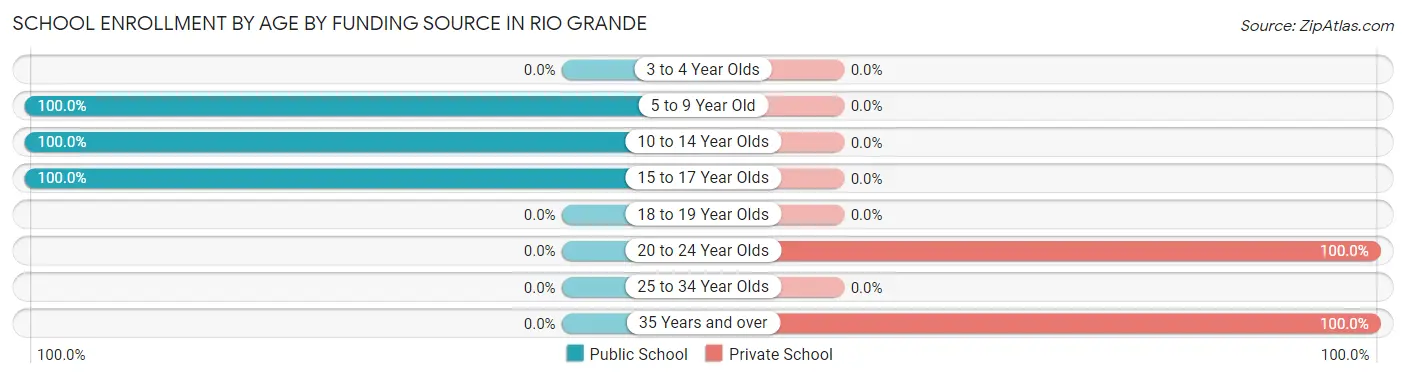 School Enrollment by Age by Funding Source in Rio Grande