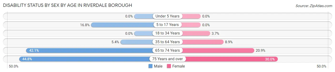Disability Status by Sex by Age in Riverdale borough