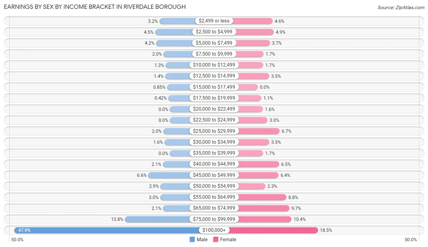 Earnings by Sex by Income Bracket in Riverdale borough