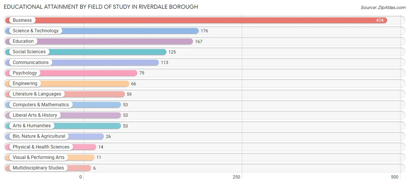 Educational Attainment by Field of Study in Riverdale borough