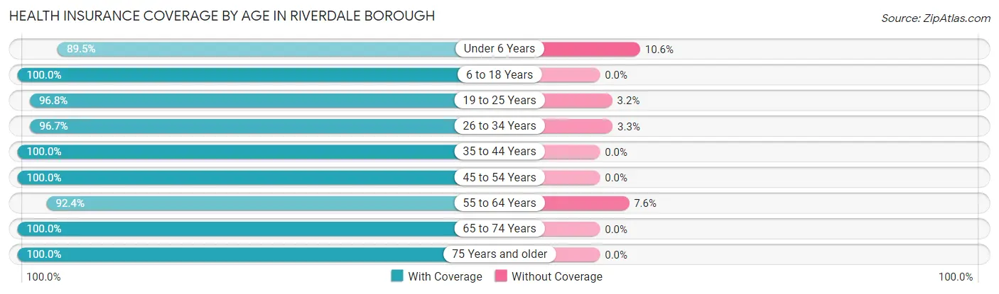 Health Insurance Coverage by Age in Riverdale borough
