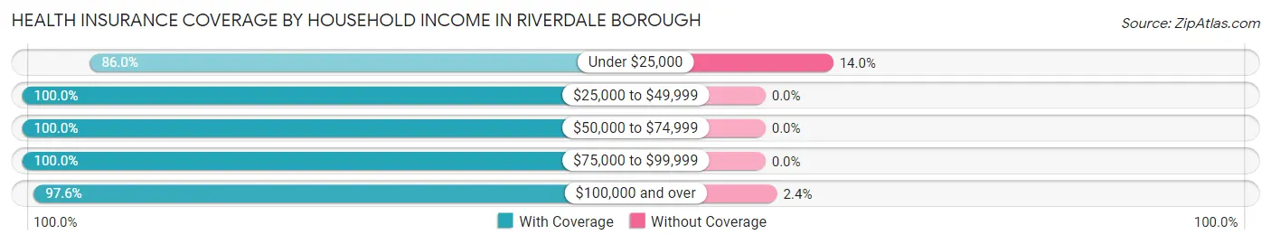 Health Insurance Coverage by Household Income in Riverdale borough