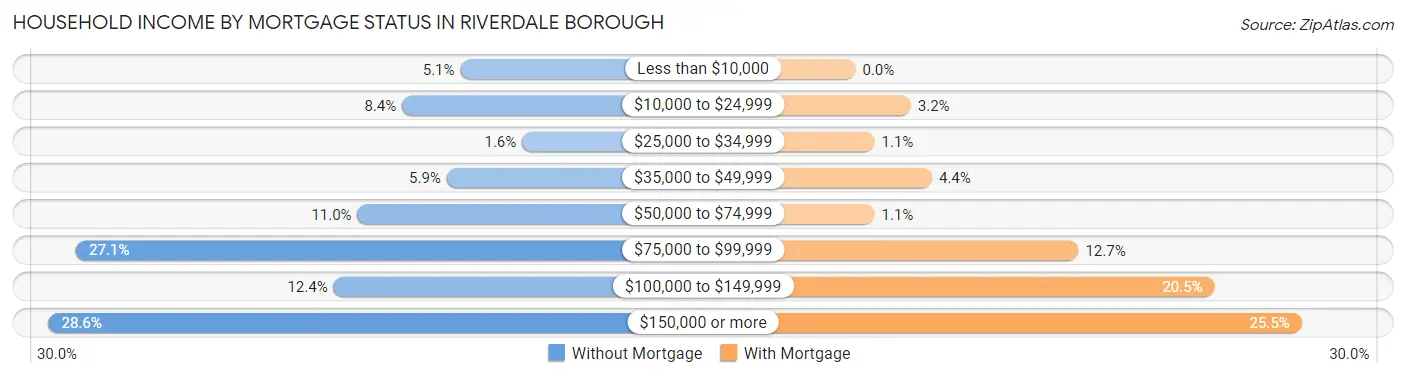 Household Income by Mortgage Status in Riverdale borough