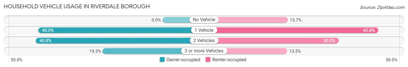 Household Vehicle Usage in Riverdale borough