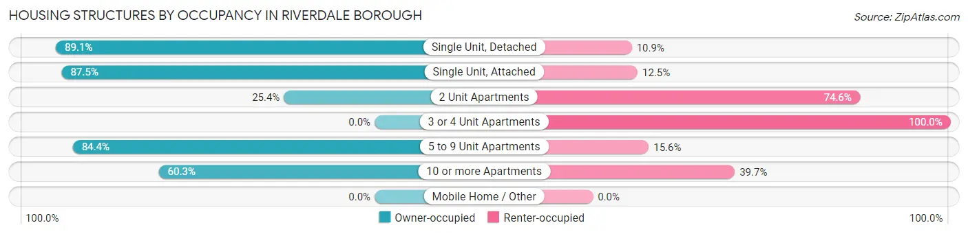 Housing Structures by Occupancy in Riverdale borough