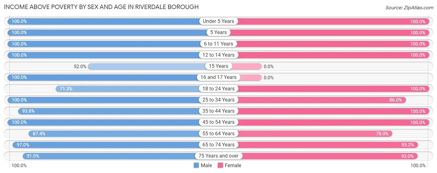 Income Above Poverty by Sex and Age in Riverdale borough