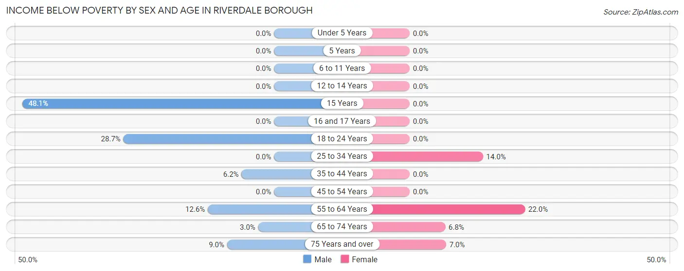 Income Below Poverty by Sex and Age in Riverdale borough
