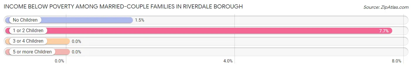 Income Below Poverty Among Married-Couple Families in Riverdale borough