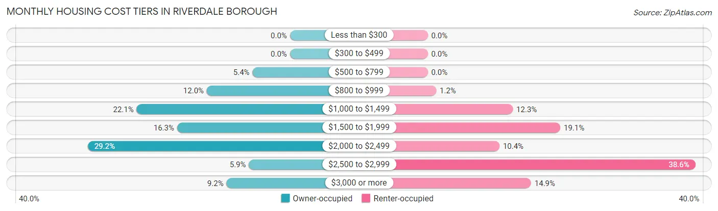 Monthly Housing Cost Tiers in Riverdale borough