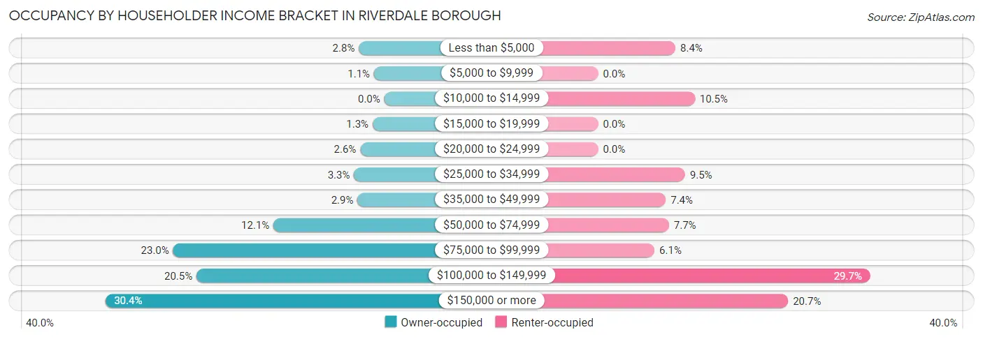 Occupancy by Householder Income Bracket in Riverdale borough
