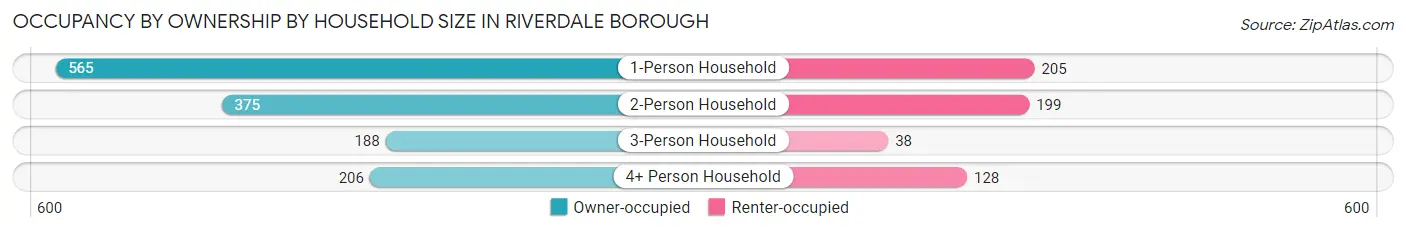 Occupancy by Ownership by Household Size in Riverdale borough