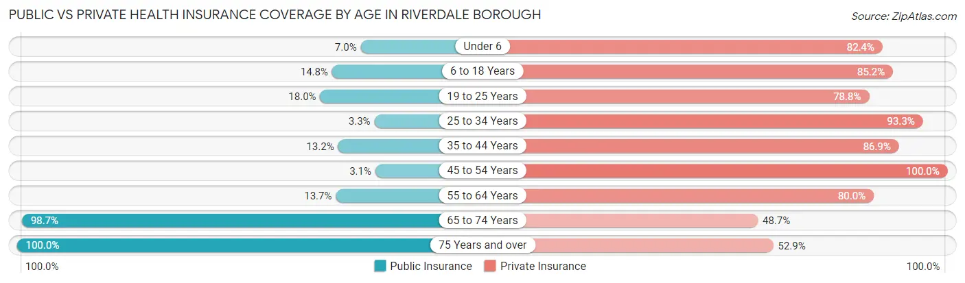 Public vs Private Health Insurance Coverage by Age in Riverdale borough