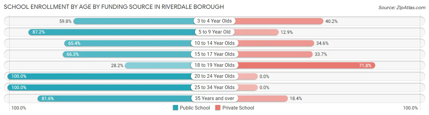School Enrollment by Age by Funding Source in Riverdale borough