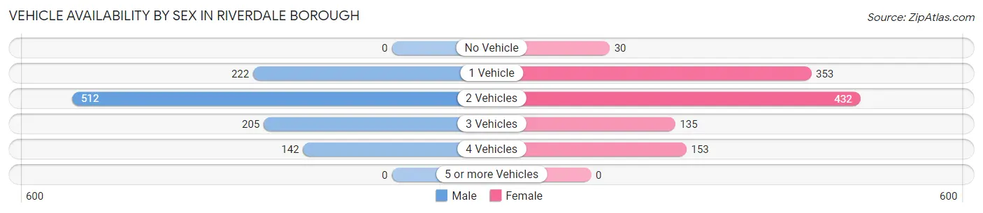 Vehicle Availability by Sex in Riverdale borough