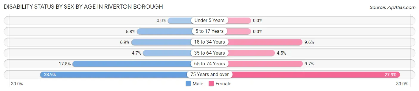 Disability Status by Sex by Age in Riverton borough