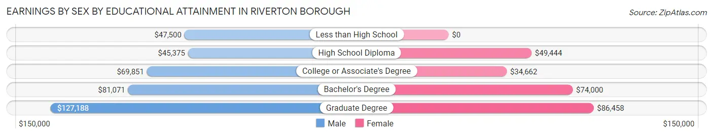 Earnings by Sex by Educational Attainment in Riverton borough