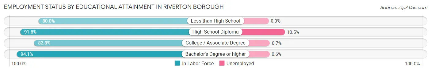 Employment Status by Educational Attainment in Riverton borough