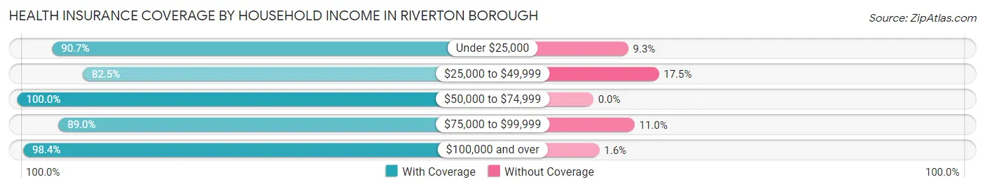 Health Insurance Coverage by Household Income in Riverton borough