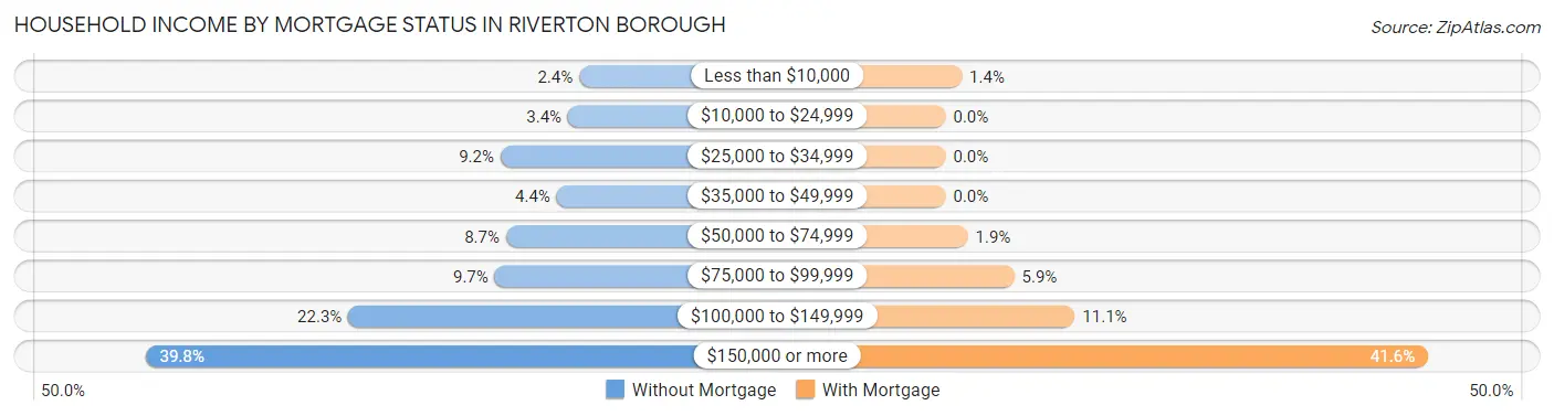 Household Income by Mortgage Status in Riverton borough