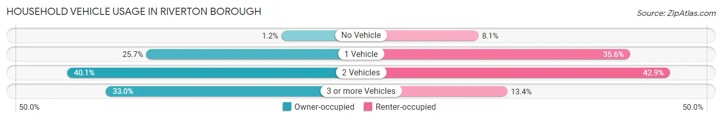 Household Vehicle Usage in Riverton borough
