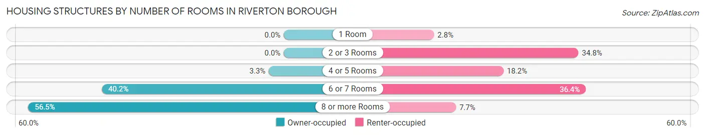 Housing Structures by Number of Rooms in Riverton borough