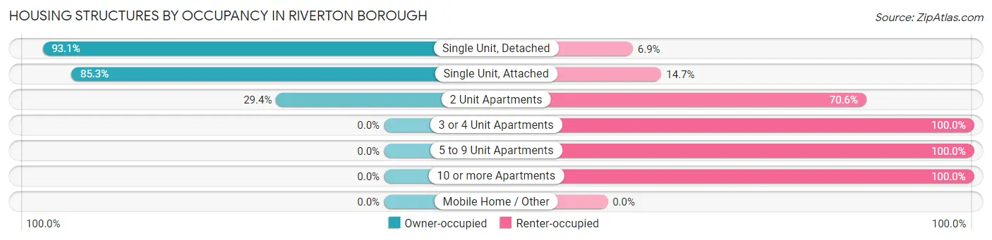 Housing Structures by Occupancy in Riverton borough