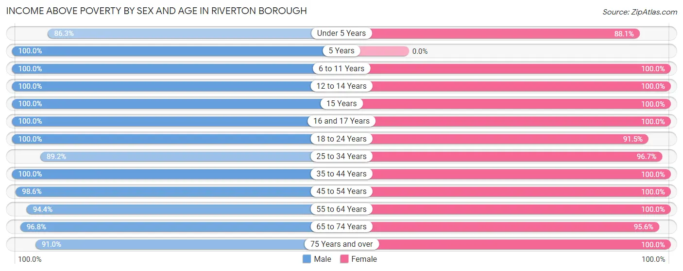 Income Above Poverty by Sex and Age in Riverton borough