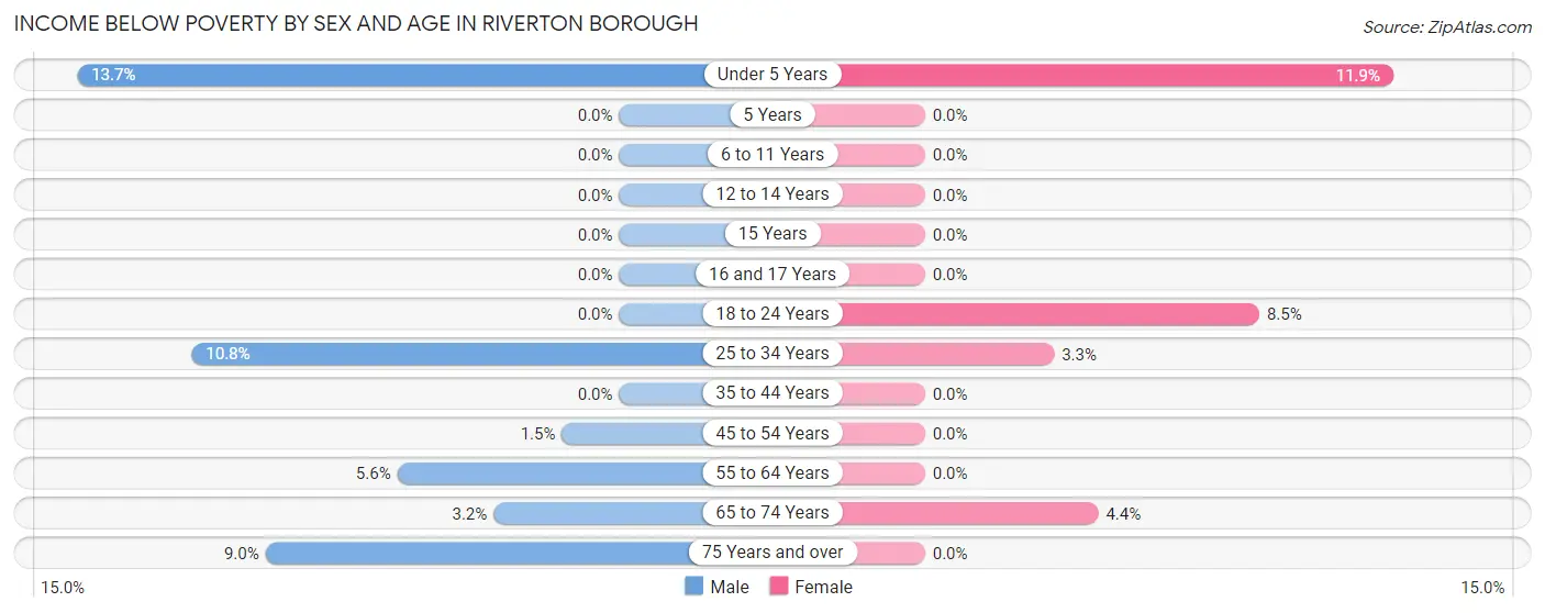 Income Below Poverty by Sex and Age in Riverton borough
