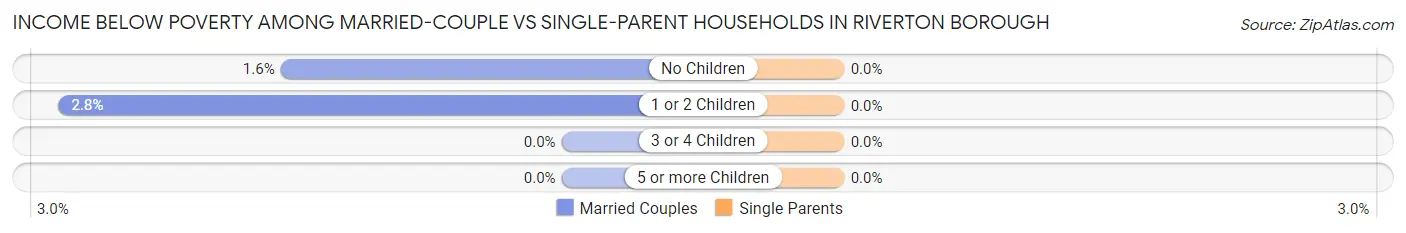 Income Below Poverty Among Married-Couple vs Single-Parent Households in Riverton borough