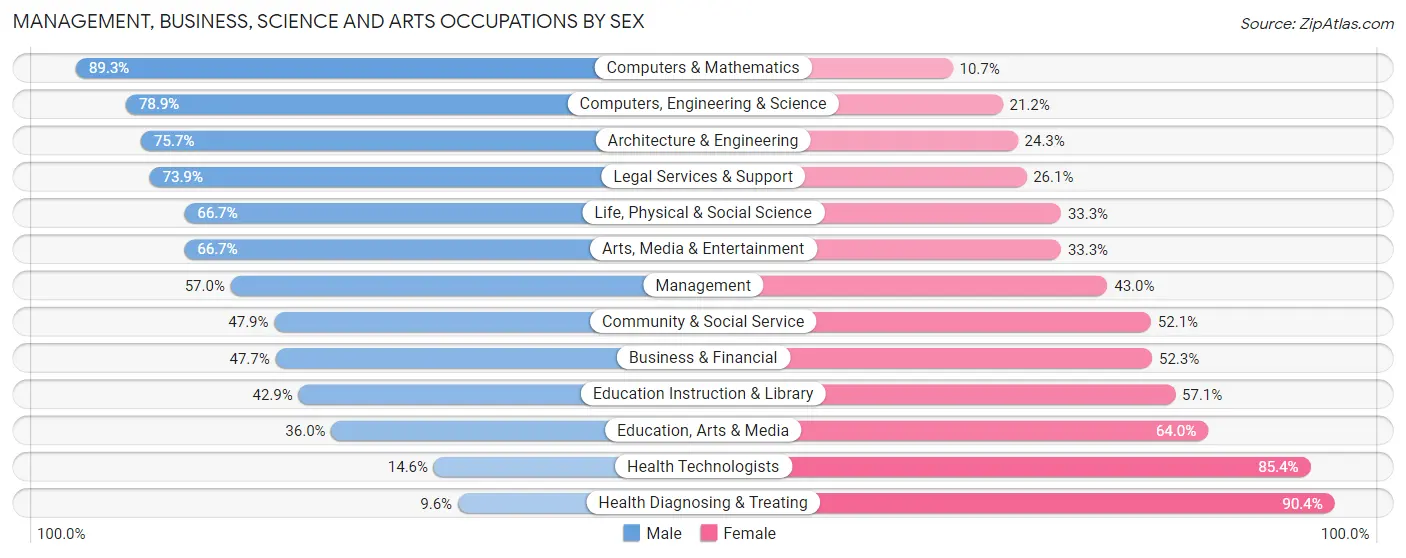 Management, Business, Science and Arts Occupations by Sex in Riverton borough