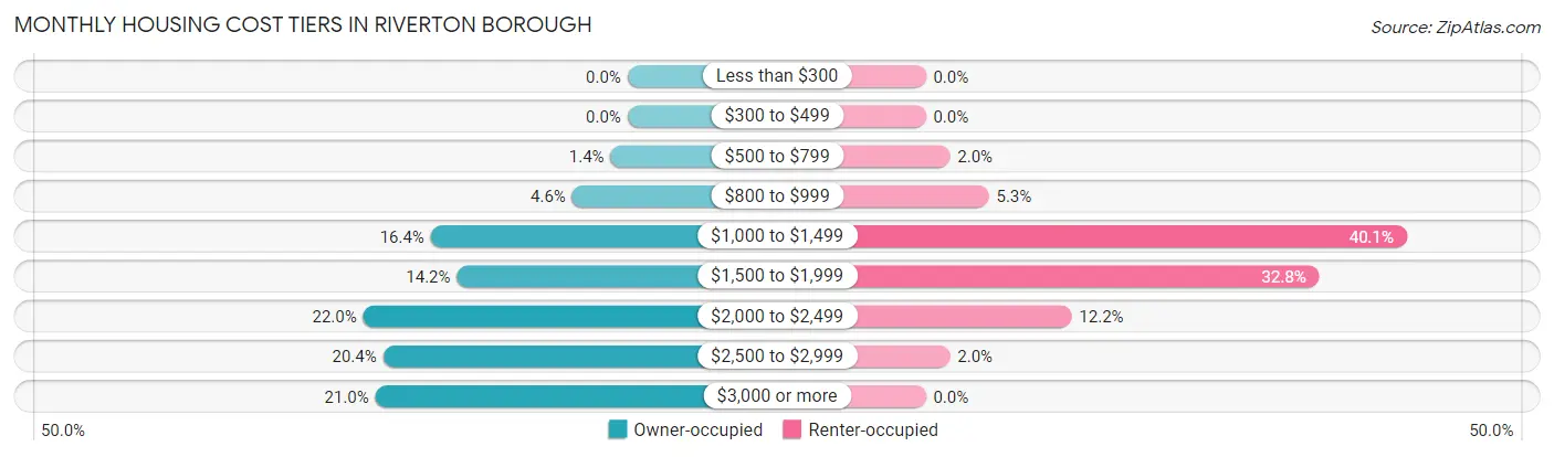 Monthly Housing Cost Tiers in Riverton borough