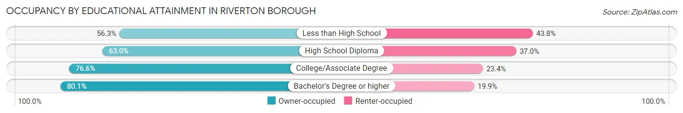 Occupancy by Educational Attainment in Riverton borough