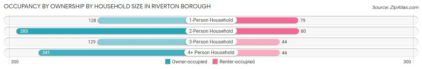 Occupancy by Ownership by Household Size in Riverton borough