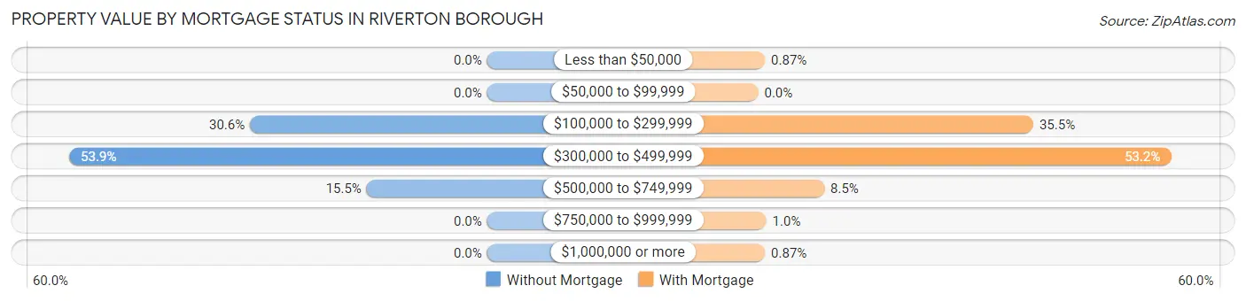 Property Value by Mortgage Status in Riverton borough