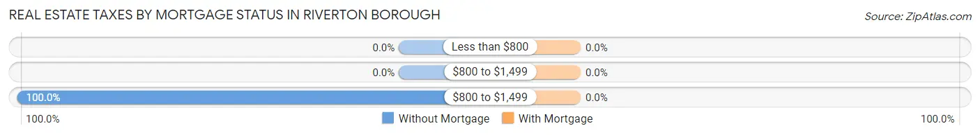 Real Estate Taxes by Mortgage Status in Riverton borough