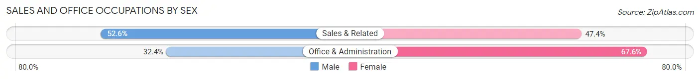 Sales and Office Occupations by Sex in Riverton borough