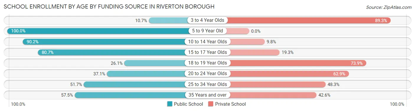 School Enrollment by Age by Funding Source in Riverton borough